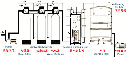 ro water system