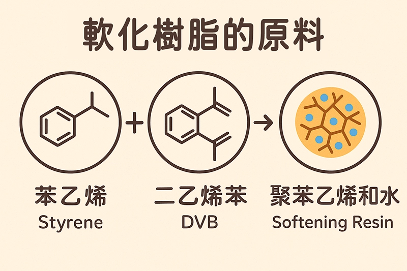 樹脂軟化水質過程