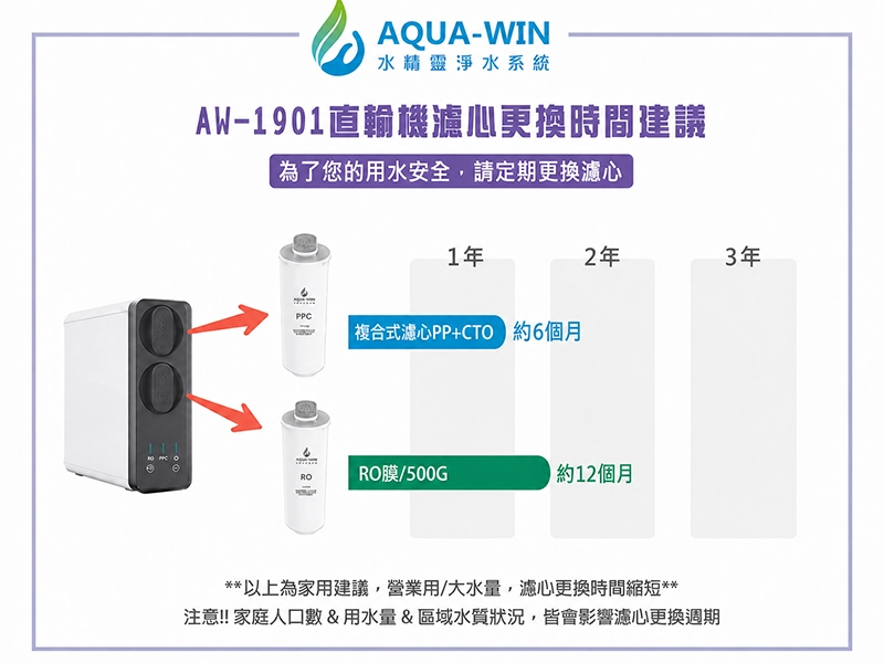 濾心建議更換時間