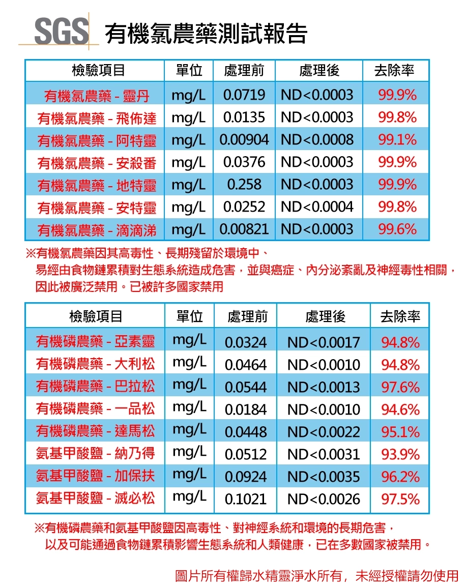 sga農藥測試報告