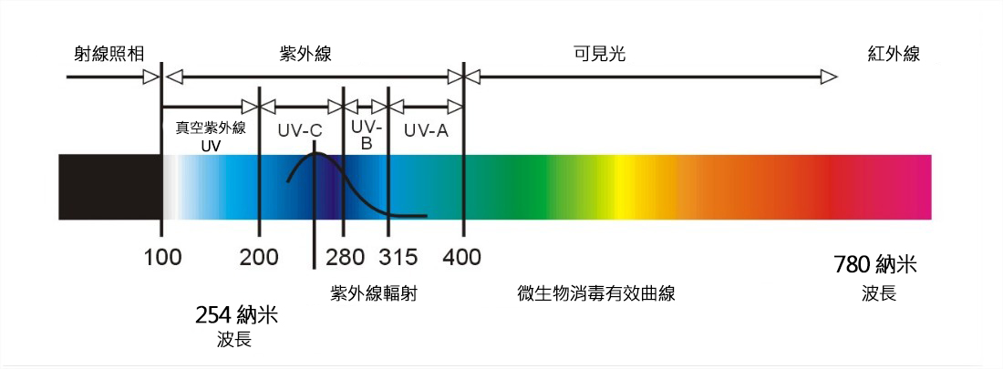 紫外線殺菌燈