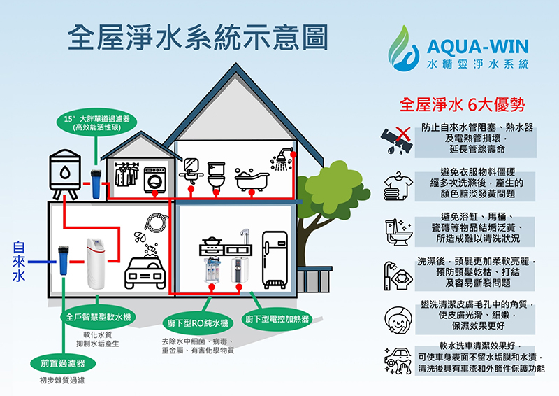 全戶軟水、全戶淨水機設備