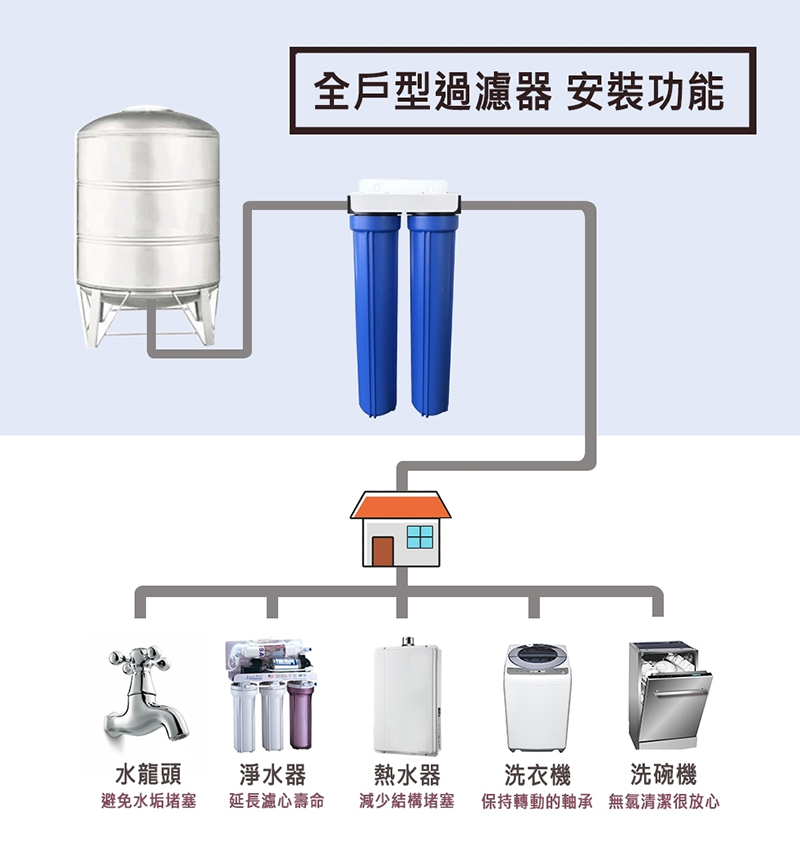 全戶軟水、全戶淨水機設備