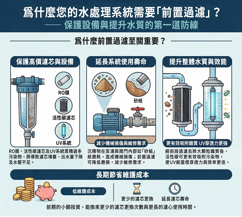 淨水器一定要裝前置過濾嗎?