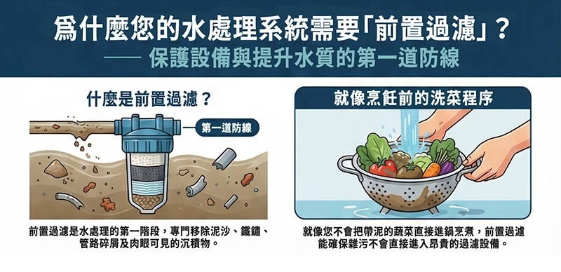 什麼是前置過濾?如同烹飪前的「洗菜」程序