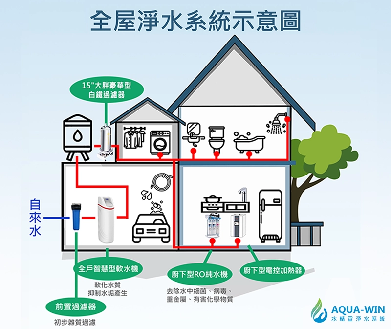 全戶淨水