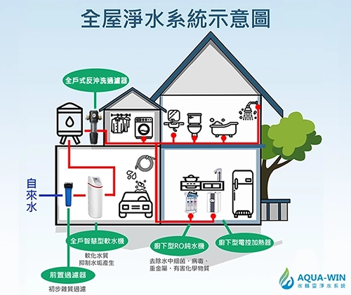 全屋淨水系統示意圖