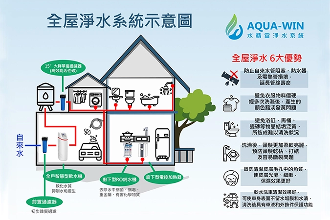 全屋淨水系統