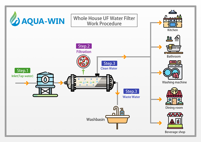 ultrafiltration