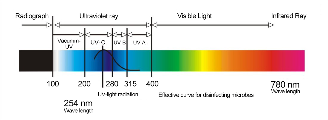 UV light