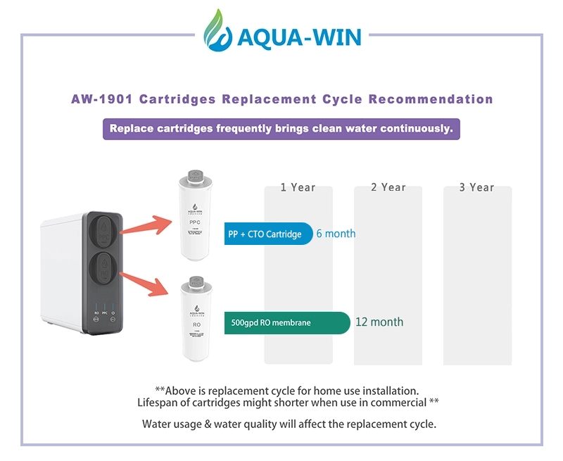 Recommended Filter Replacement Time