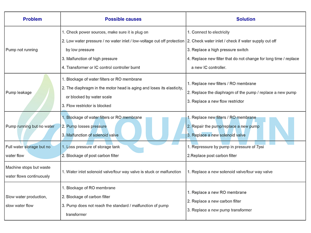 RO water filter replacement & Troubleshooting【AQUAWIN】